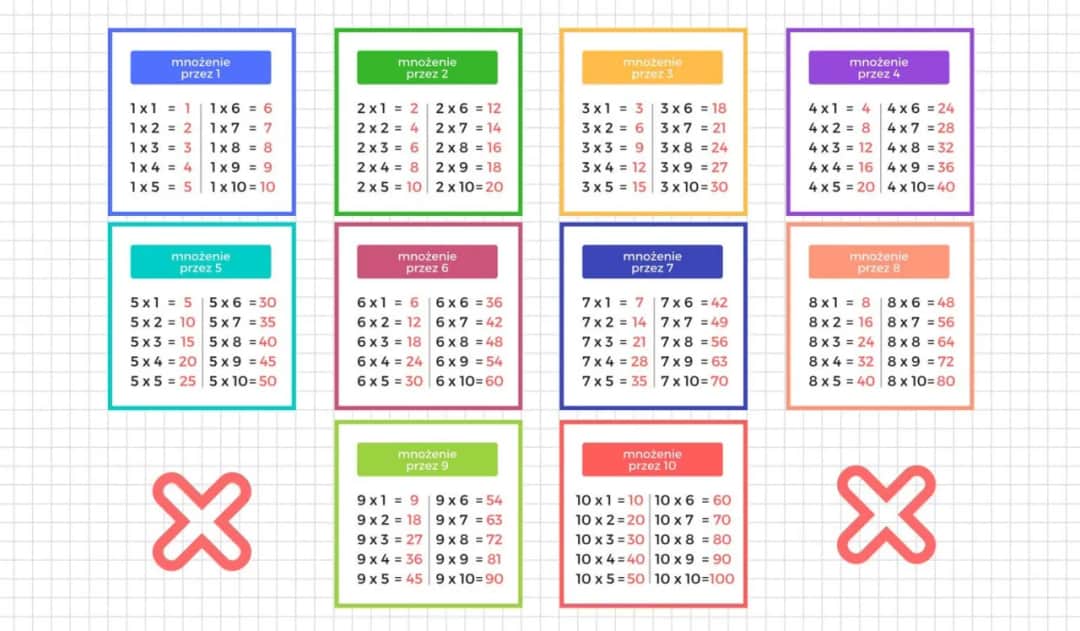 Tabliczka mnożenia: Skuteczny plan nauki bez wkuwania