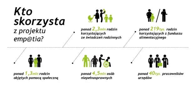 Emp@tia: Zasiłek rodzinny online bez problemów? Pełny poradnik